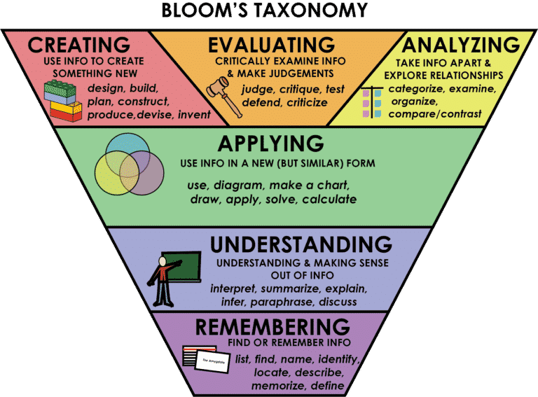 Create Higher Order Thinking Skills in your child